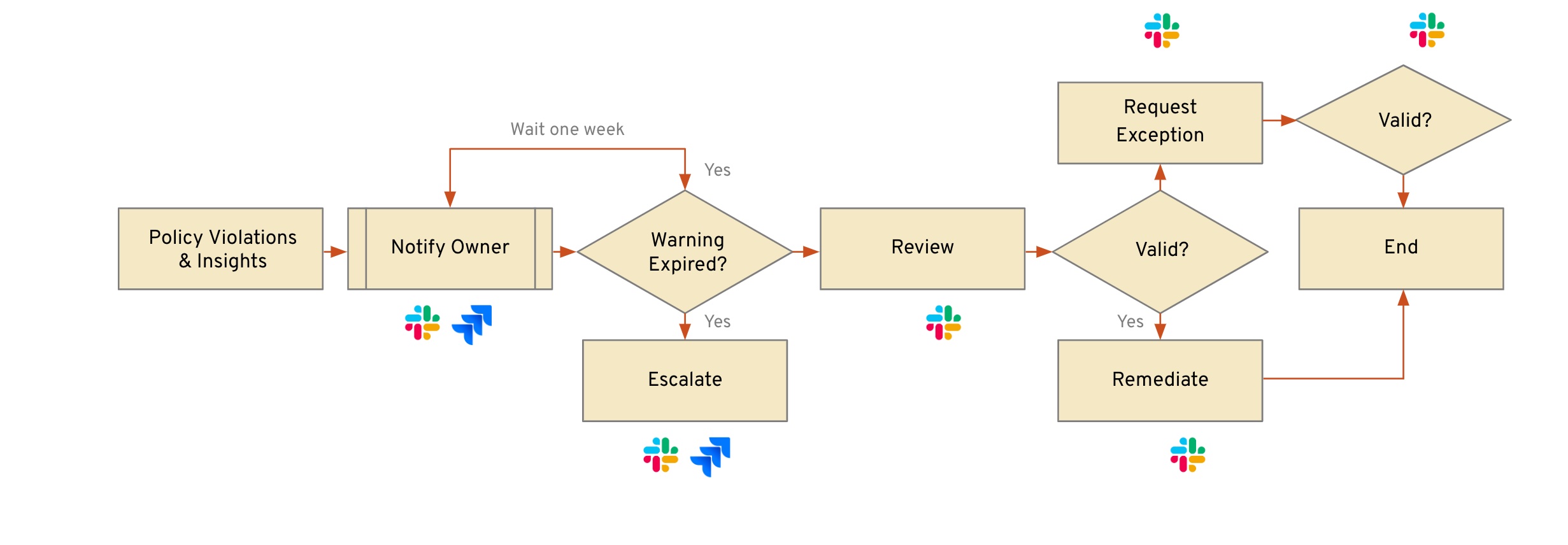 Sample Remediation Worfklow