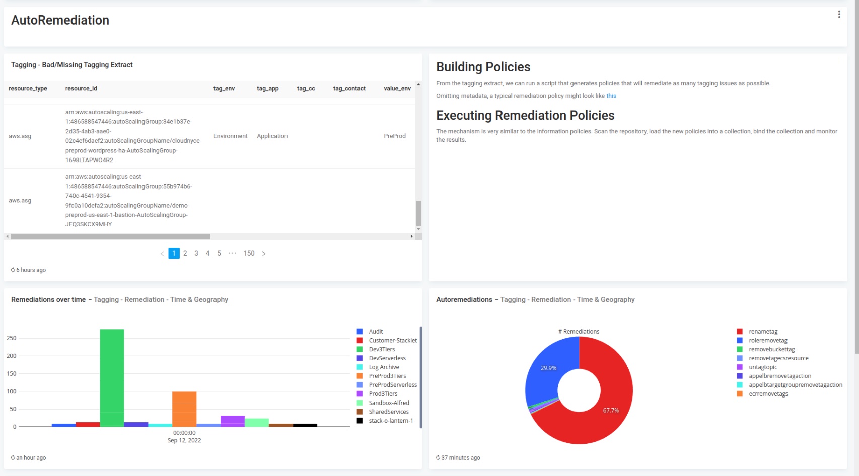 Tag remediation stacklet